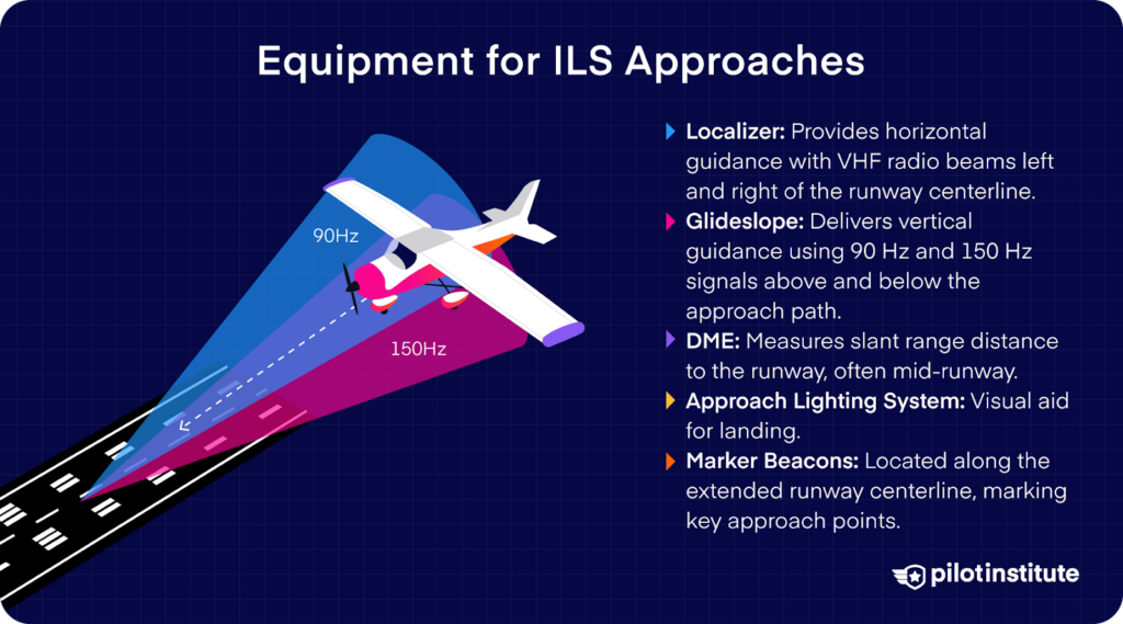 An infographic explaining what equipment is needed for ILS approaches.