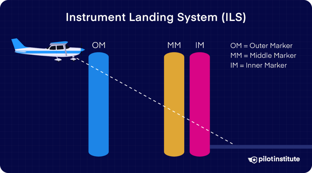 An infographic explaining the outer, middle and inner markers for the ILS.