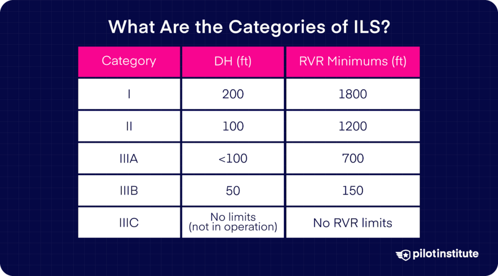 An infographic explaining the categories of ILS with the DH and RVR.