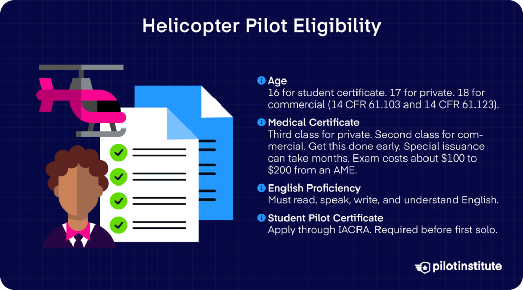 Infographic explaining helicopter pilot eligibility requirements including age, medical certificate, English proficiency, and student pilot certificate.