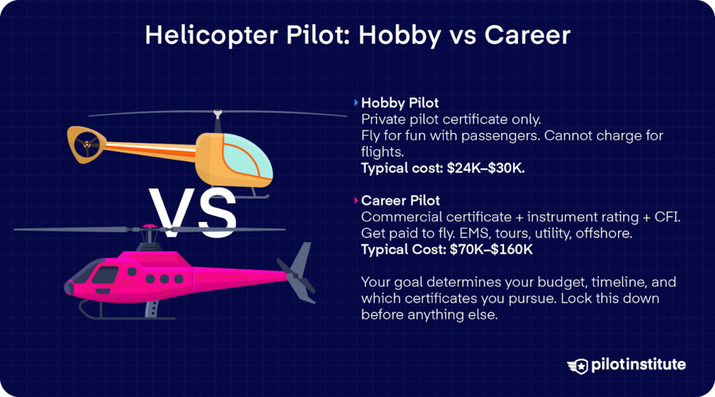 Helicopter pilot infographic comparing hobby flying with professional helicopter pilot career training costs and certifications.