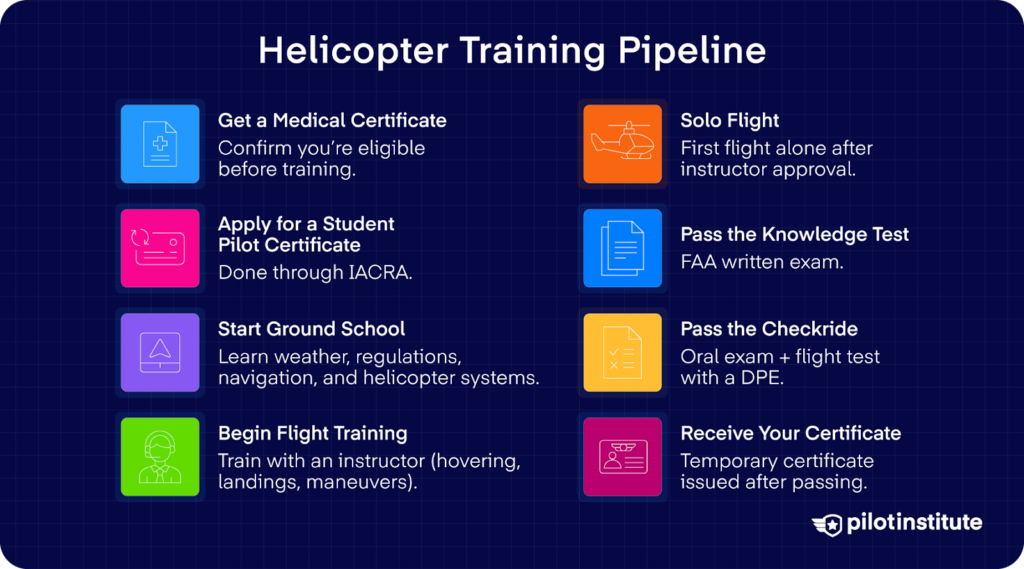 Infographic showing the helicopter pilot training pipeline from medical certificate and student pilot application to solo flight, checkride, and certification.