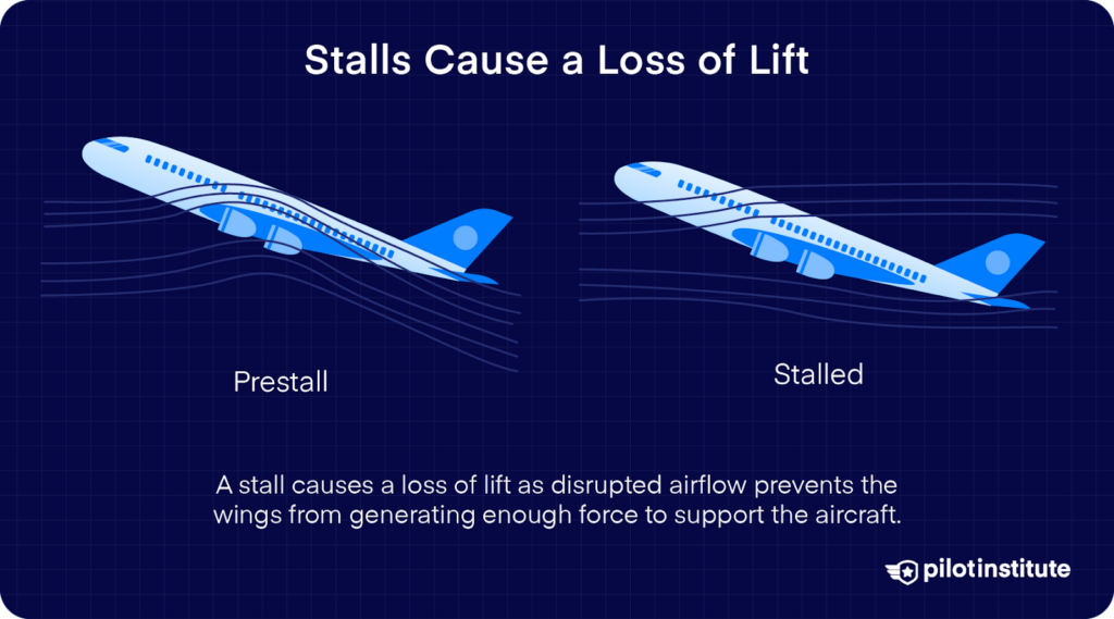 Illustration comparing prestall and stalled conditions in an aircraft, showing normal airflow in prestall and disrupted airflow causing lift loss in stalled.