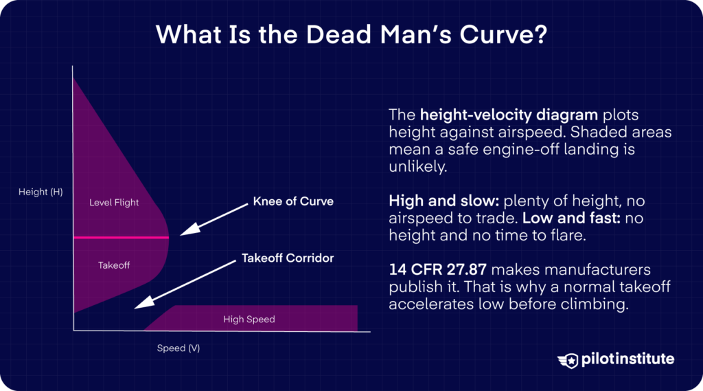 Height-velocity diagram, the dead man's curve, showing the high-and-slow and low-and-fast avoid regions — Pilot Institute
