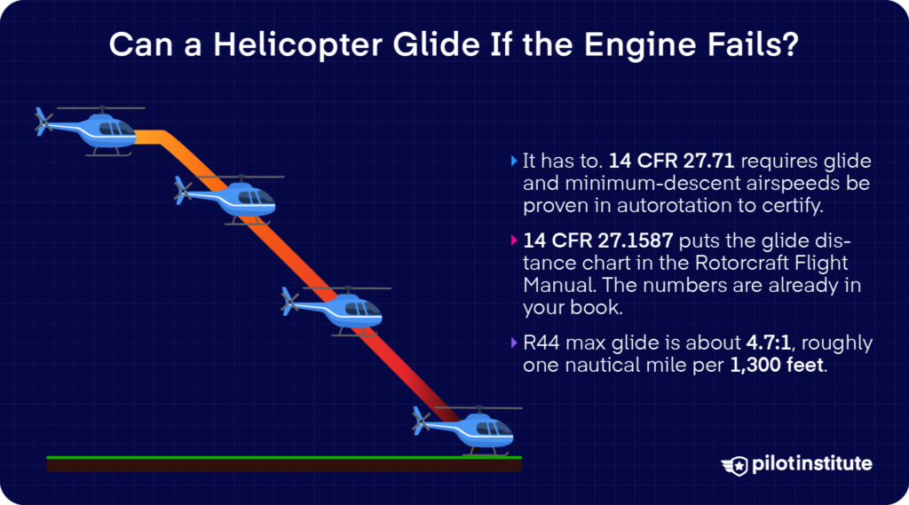 Illustration showing a helicopter descending in autorotation after engine failure, with a glide path diagram and text explaining FAA certification requirements and the Robinson R44’s approximate 4.7:1 glide ratio.
