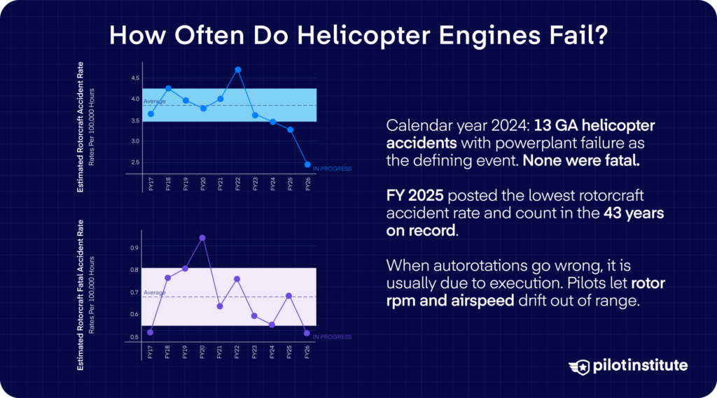 Charts showing US rotorcraft accident rate and fatal accident rate per 100,000 flight hours, FY17 to FY26 — Pilot Institute