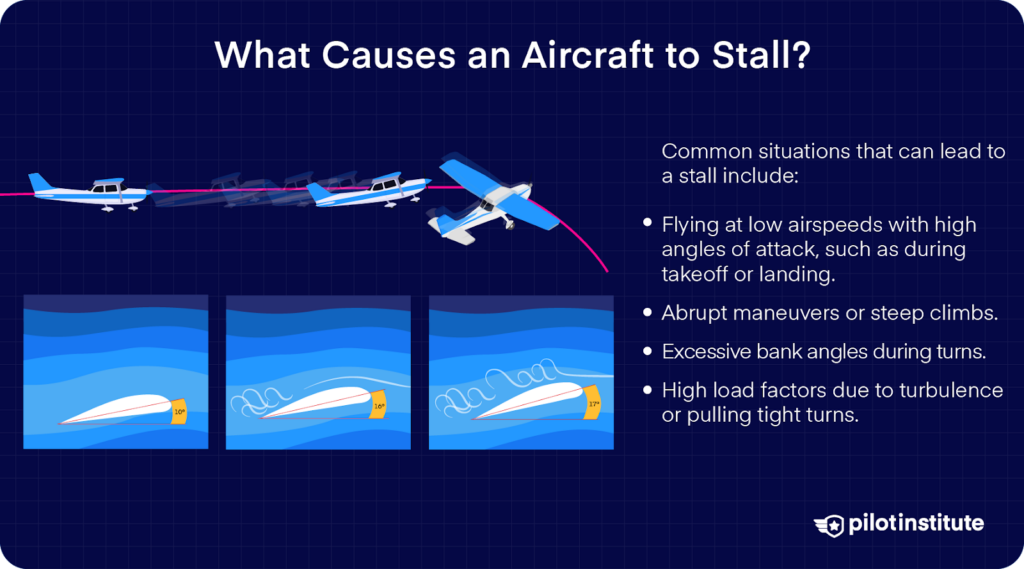 Illustration of aircraft stalls caused by low airspeeds, steep climbs, high bank angles, and high load factors, with supporting graphics of airflow disruption.