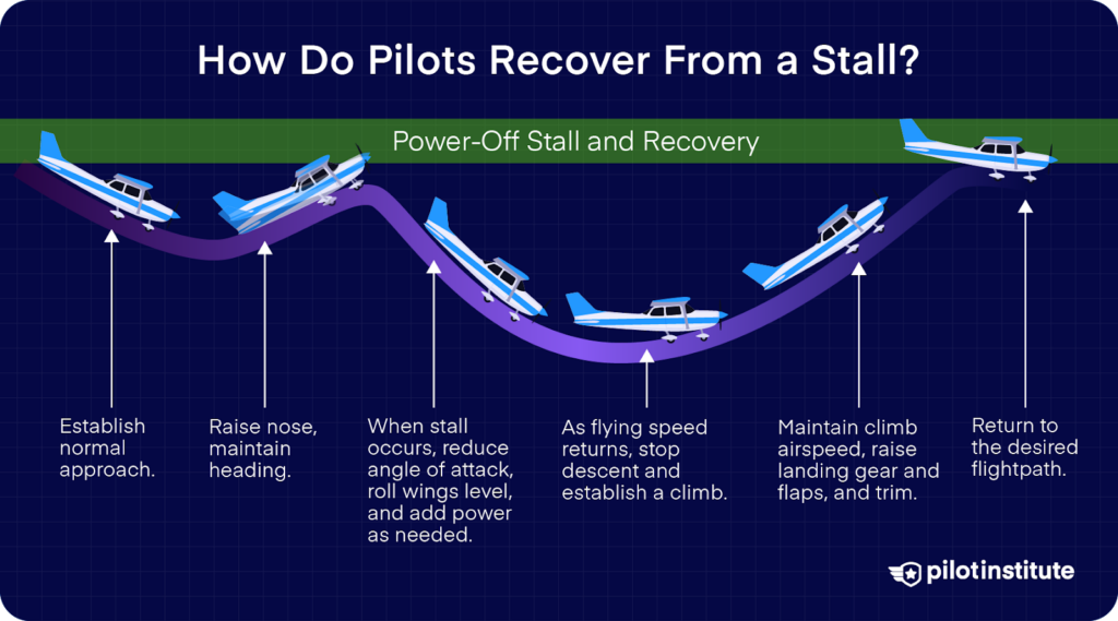 Steps for power-off stall recovery: approach, raise nose, reduce angle, add power, climb, adjust controls, return to flightpath.