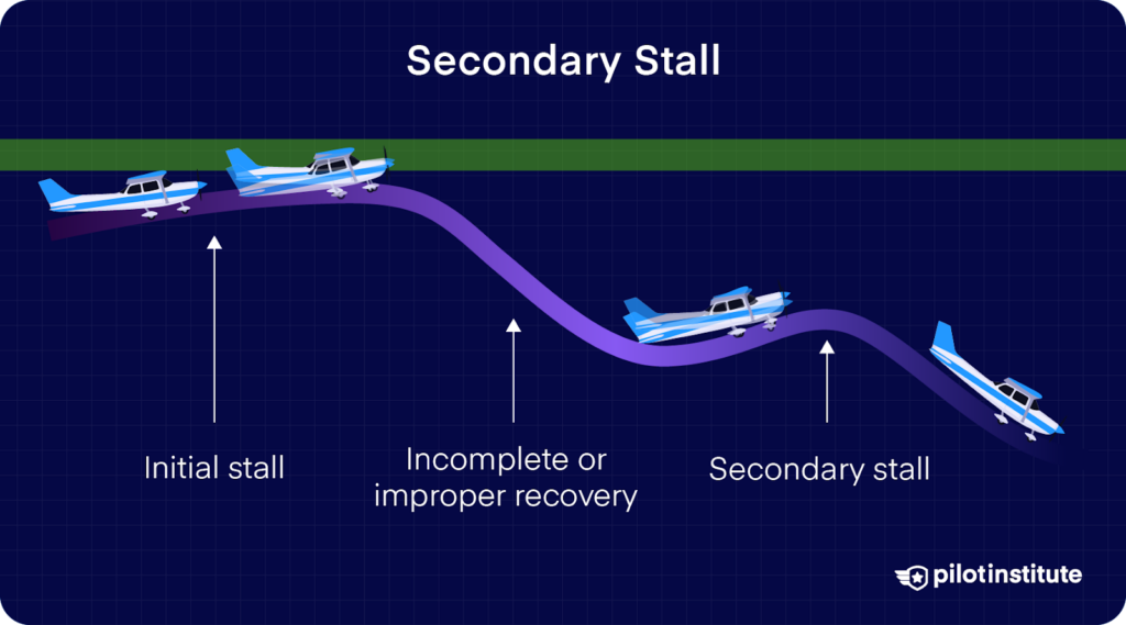 Diagram showing secondary stall progression: initial stall, improper recovery, leading to secondary stall.