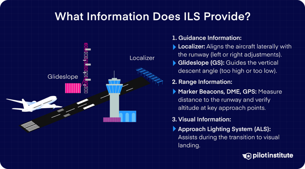 An infographic explaining what information an ILS provides, such as the Localizer and the Glideslope.