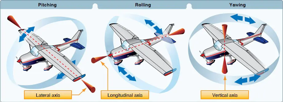 Airplane Stability Balanced Flight Easily Explained Pilot Institute Airplane Stability Balanced Flight Easily Explained Pilot Institute