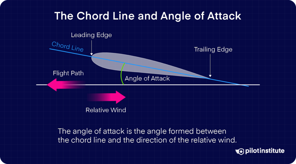 The diagram explains the angle of attack, showing the relationship between the chord line of an airfoil and the direction of the relative wind. It highlights key elements like the leading edge, trailing edge, flight path, and how the angle of attack is formed between the chord line and the relative wind direction.