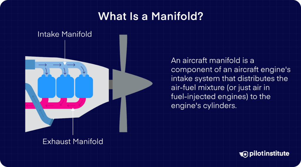 Diagram of an aircraft engine showing intake and exhaust manifolds with labeled components.