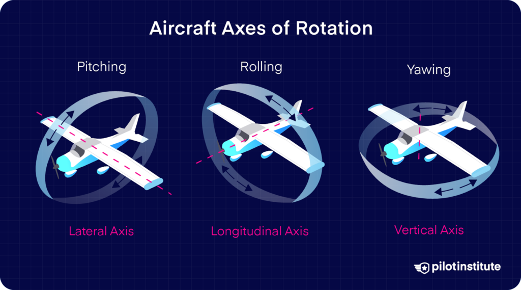 The diagram illustrates the three aircraft axes of rotation: pitching around the lateral axis, rolling around the longitudinal axis, and yawing around the vertical axis. Each axis demonstrates the movement and control surfaces influencing the aircraft's orientation during flight.