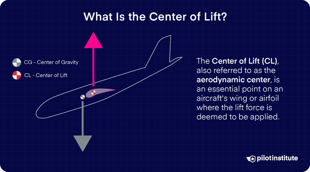 The diagram shows the center of lift (CL) and center of gravity (CG) on an aircraft. The center of lift is where the lift force is applied, located along the wing or airfoil, while the center of gravity is the balance point where the aircraft's weight acts downward. Proper balance between these points ensures stable flight.