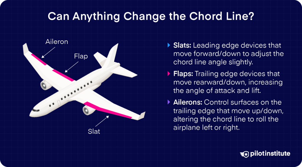 Diagram showing how slats, flaps, and ailerons adjust the wing's chord line. Slats move forward/down, flaps increase angle of attack, and ailerons control roll by altering the chord line.