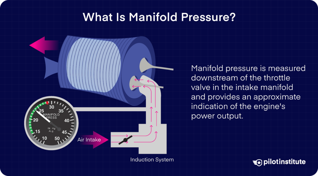 Diagram of manifold pressure measurement in an aircraft engine, showing air intake, throttle valve, and induction system.