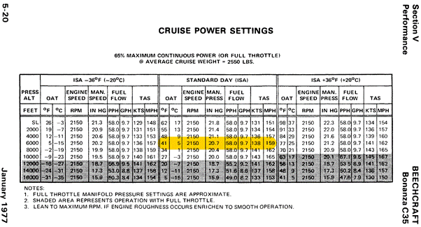 Cruise power settings table for the Beechcraft Bonanza C35, showing manifold pressure, RPM, fuel flow, and true airspeed at various altitudes and temperatures for 65% power.