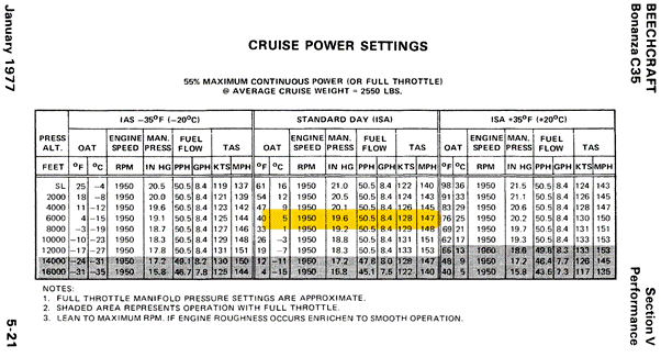 Cruise power settings table for the Beechcraft Bonanza C35, showing manifold pressure, RPM, fuel flow, and true airspeed at various altitudes and temperatures for 55% power.