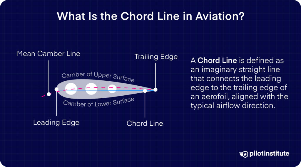 The diagram defines the chord line in aviation, showing an airfoil with labeled parts: leading edge, trailing edge, mean camber line, upper and lower camber, and the chord line connecting the leading and trailing edges.