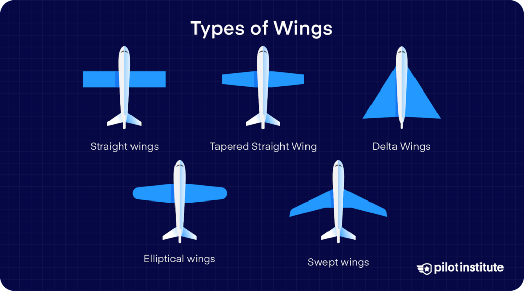 The diagram illustrates five types of aircraft wings: straight wings, tapered straight wings, delta wings, elliptical wings, and swept wings, each shown from a top-down view for comparison.