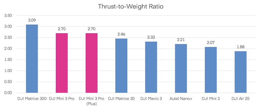 DJI 3 Pro Review: Better than Air 2S? Pilot Institute