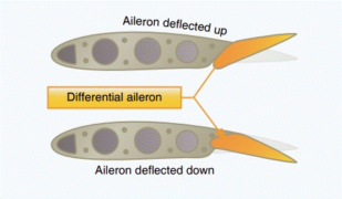 what is the differential aileron travel