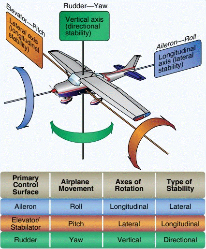 elevators on a plane