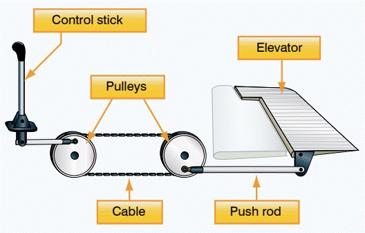 ailerons-are-one-of-the-main-controls-you-use-to-fly-the-plane-so-it-s