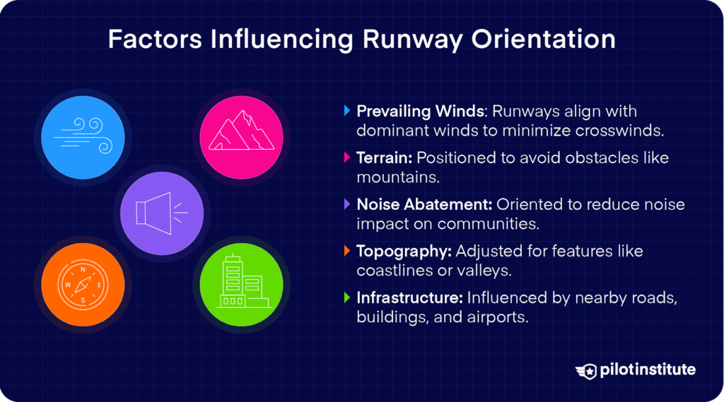 Illustration explaining factors affecting runway orientation, including wind, terrain, noise, topography, and infrastructure.