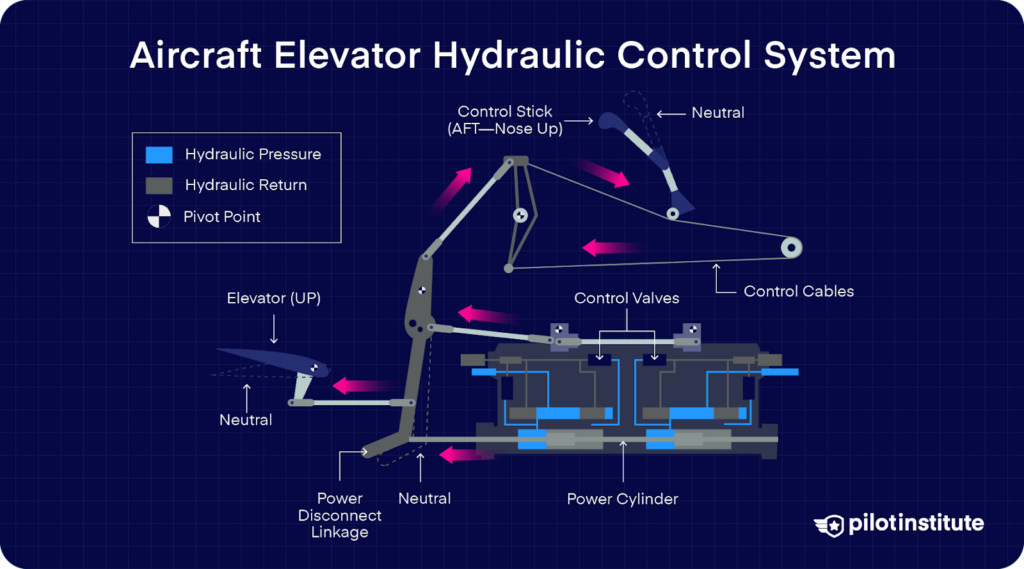 Diagram of an aircraft elevator hydraulic control system, showing hydraulic pressure, return flow, pivot points, control cables, and power cylinder operation.