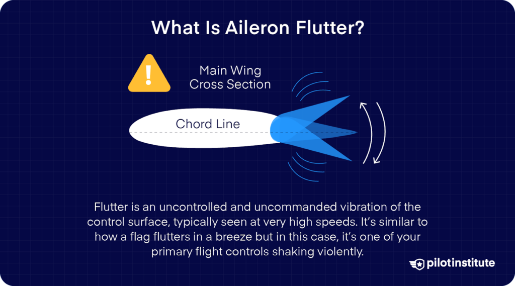 Diagram explaining aileron flutter, showing a main wing cross-section and chord line, with arrows indicating uncontrolled vibration at high speeds.