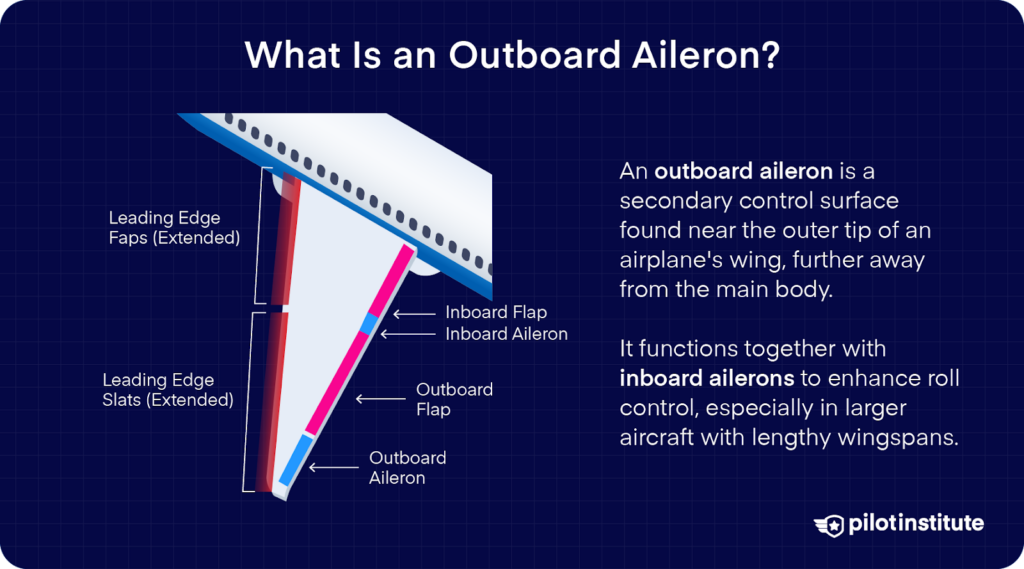 Diagram explaining outboard ailerons, showing their placement near the wingtips and how they work with inboard ailerons for roll control in large aircraft.