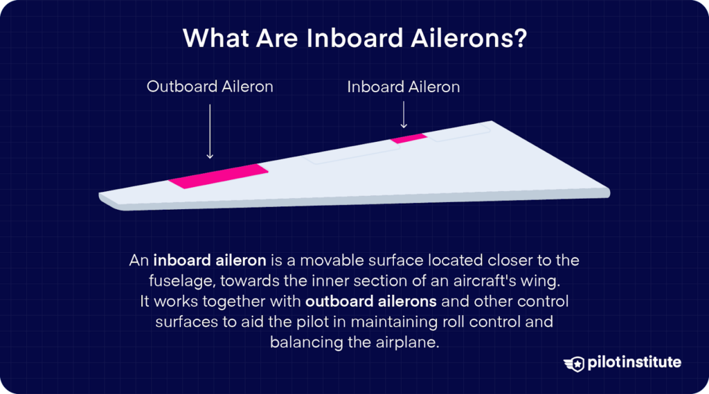 Diagram illustrating inboard ailerons, showing their placement closer to the fuselage and their role in roll control alongside outboard ailerons.