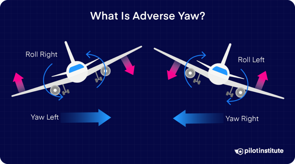 Diagram explaining adverse yaw, showing how rolling right causes left yaw and rolling left causes right yaw due to differential aileron drag.