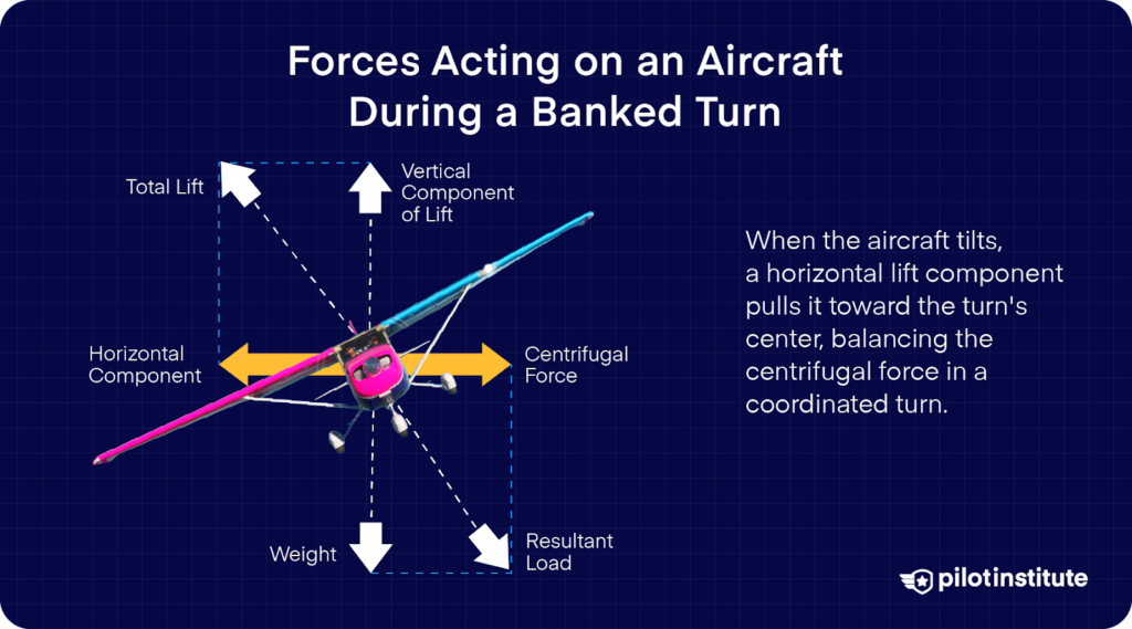 Diagram illustrating forces acting on an aircraft during a banked turn, including lift components, weight, centrifugal force, and resultant load.