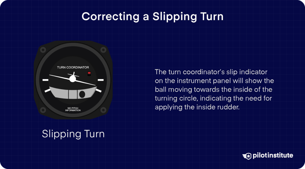 Turn coordinator display showing a slipping turn, with an explanation of how the slip indicator ball moves inside the turn, requiring inside rudder input for correction.