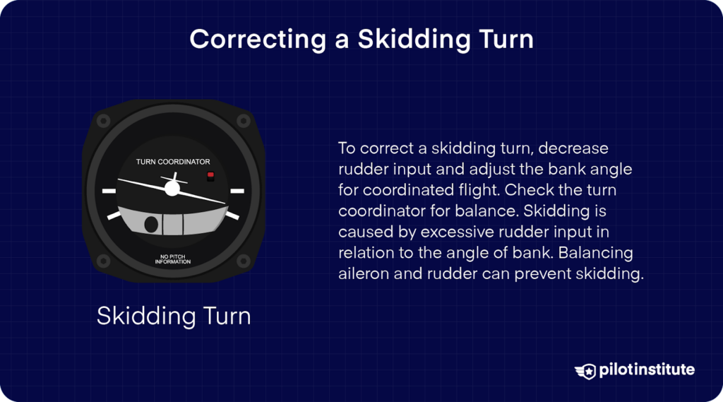 Turn coordinator display showing a skidding turn, with an explanation of how excessive rudder input causes skidding and how to correct it by balancing aileron and rudder.