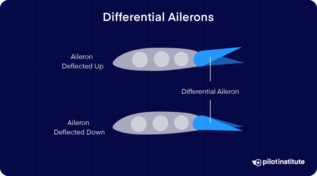 Diagram showing differential ailerons, where one deflects up and the other down to reduce adverse yaw and improve roll control.