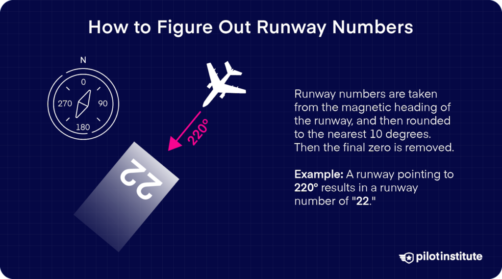 Diagram explaining how runway numbers are based on magnetic heading, rounded to the nearest 10 degrees, with an example of a 220° heading becoming Runway 22.