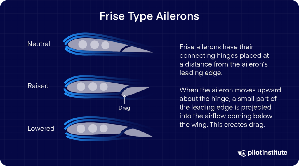 Diagram of Frise-type ailerons in neutral, raised, and lowered positions, showing how upward deflection creates drag by projecting the leading edge into the airflow.