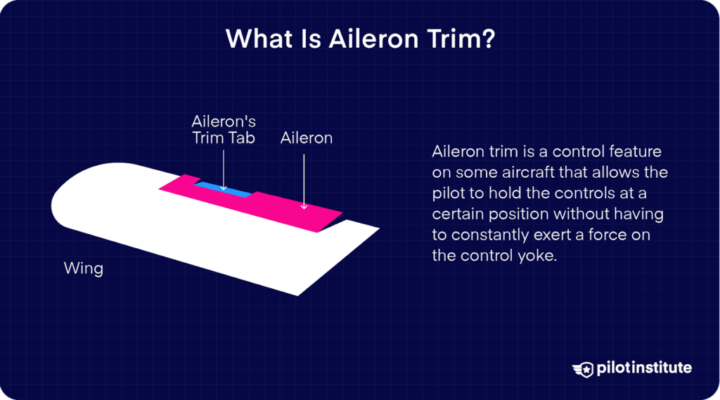 Diagram of an aileron trim tab on an aircraft wing, showing how it helps pilots maintain control input without constant pressure on the yoke.