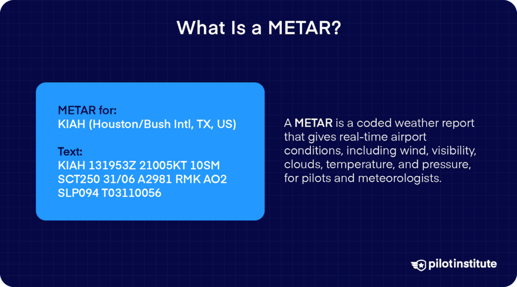 A METAR example for KIAH (Houston/Bush Intl) with decoded explanation of its function in providing real-time weather conditions for aviation.