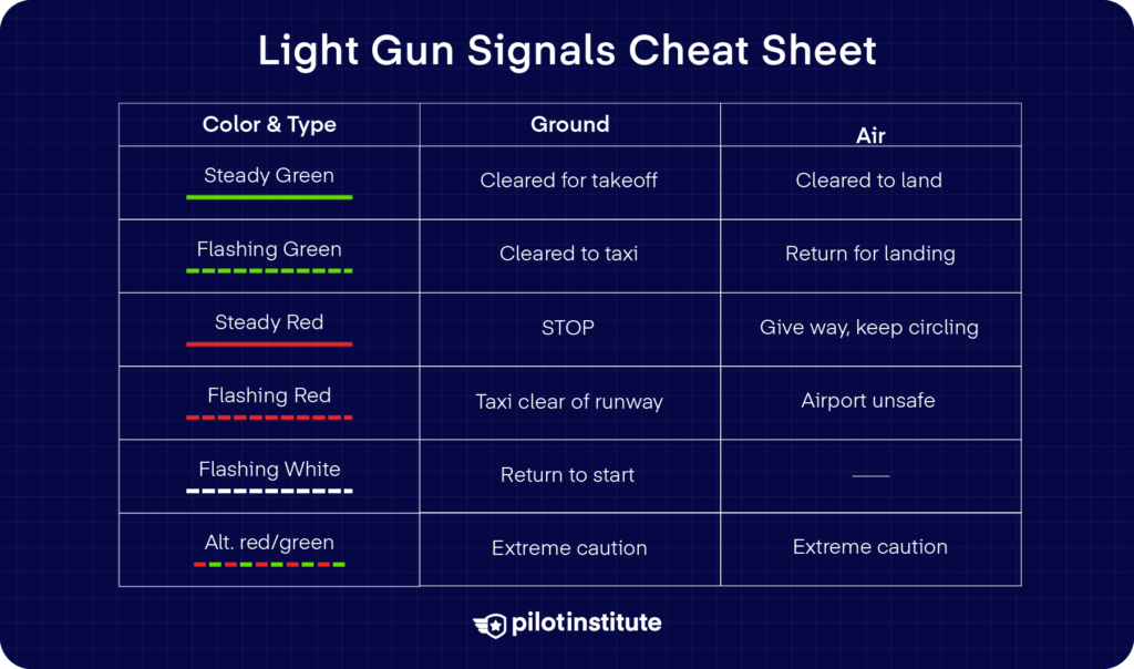 Light gun signals cheat sheet table covering steady, flashing, and alternating signals for ground and air, Pilot Institute