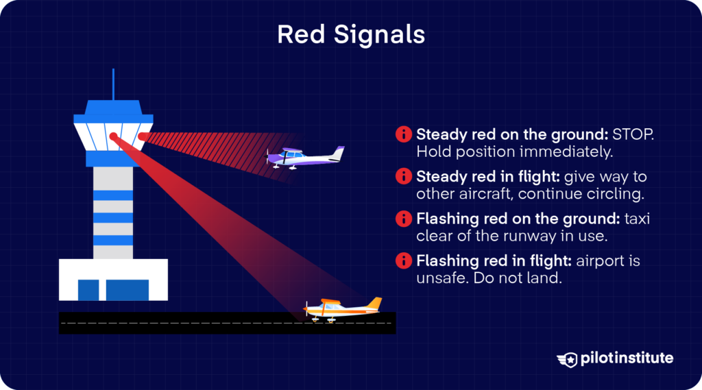 Red light gun signals infographic with steady and flashing red meanings for aircraft on the ground and in flight, Pilot Institute