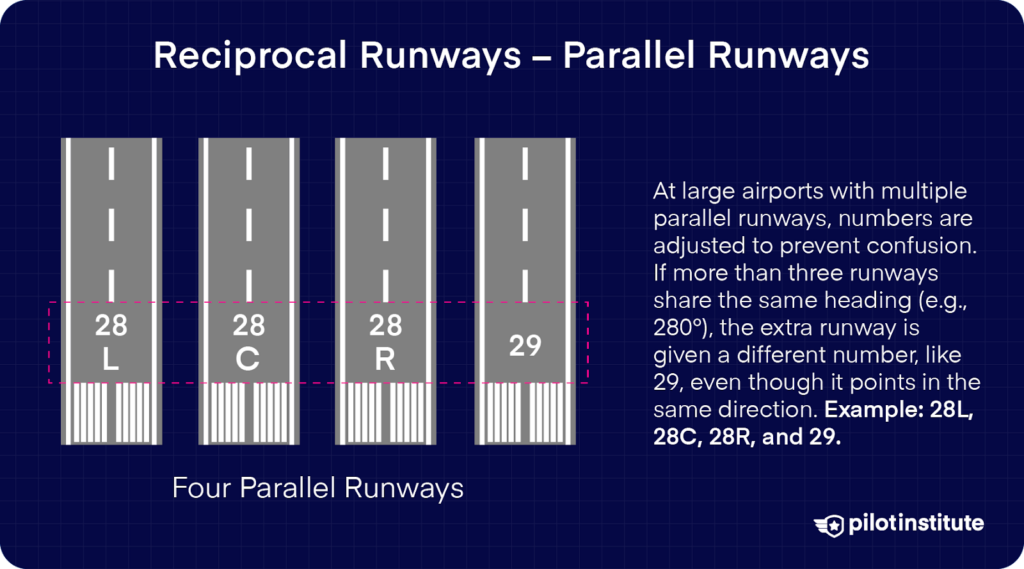 Diagram illustrating parallel runways with labels 28L, 28C, 28R, and 29, explaining how large airports assign different numbers to prevent confusion when multiple runways share the same heading.