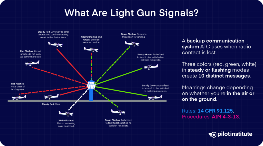 Light gun signals infographic showing all ATC tower light meanings for aircraft on the ground and in flight, Pilot Institute