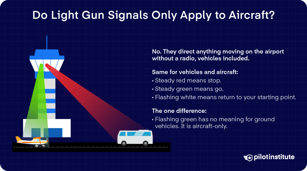 Light gun signals for ground vehicles versus aircraft infographic with shared meanings and the flashing-green difference, Pilot Institute