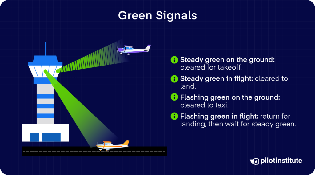 Green light gun signals infographic with steady and flashing green meanings for aircraft on the ground and in flight, Pilot Institute