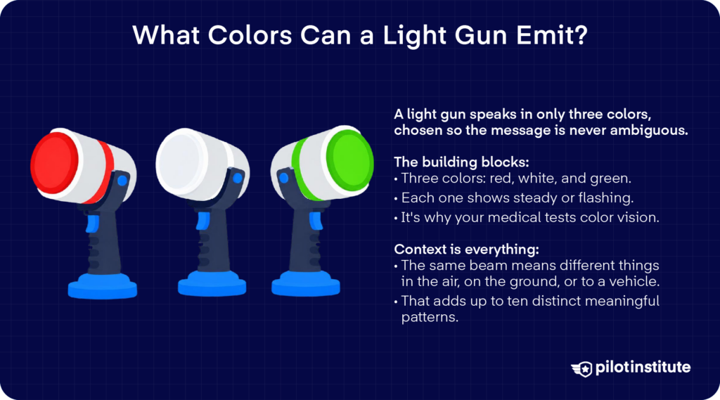 Light gun colors infographic showing red, white, and green ATC signals in steady or flashing modes, Pilot Institute